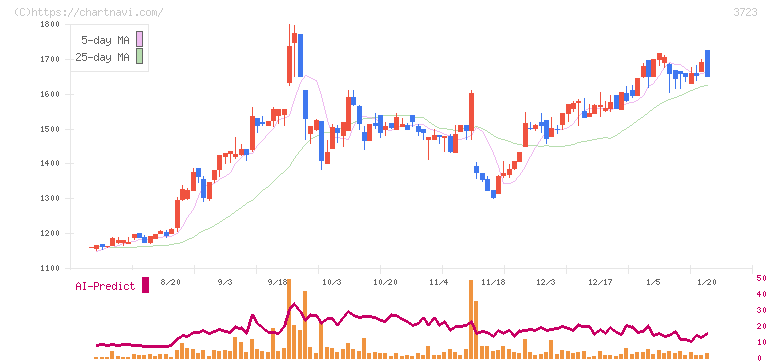 日本ファルコム(3723)の日足チャート