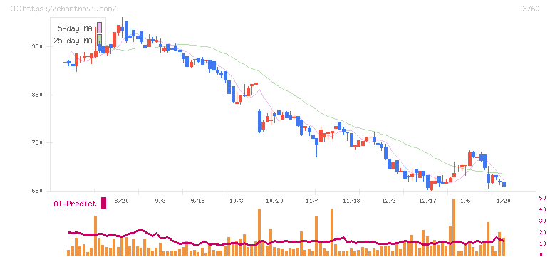 ケイブ(3760)の日足チャート
