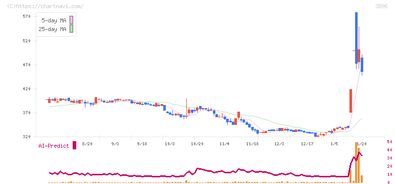 阿波製紙(3896)の日足チャート