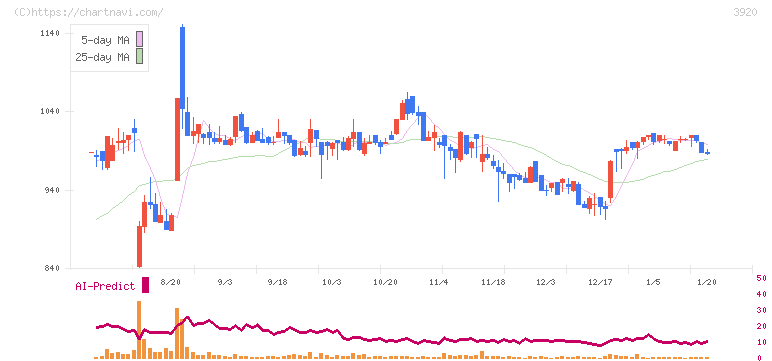 アイビーシー(3920)の日足チャート