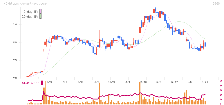 セグエグループ(3968)の日足チャート