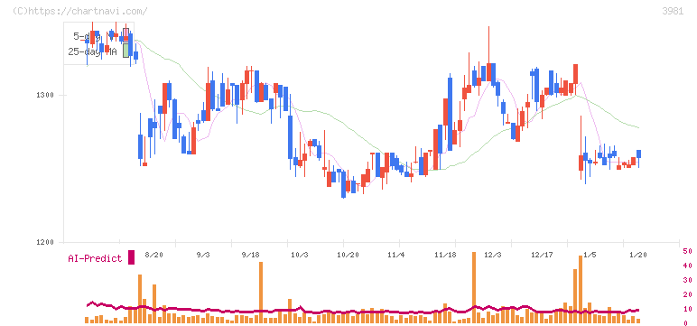 ビーグリー(3981)の日足チャート