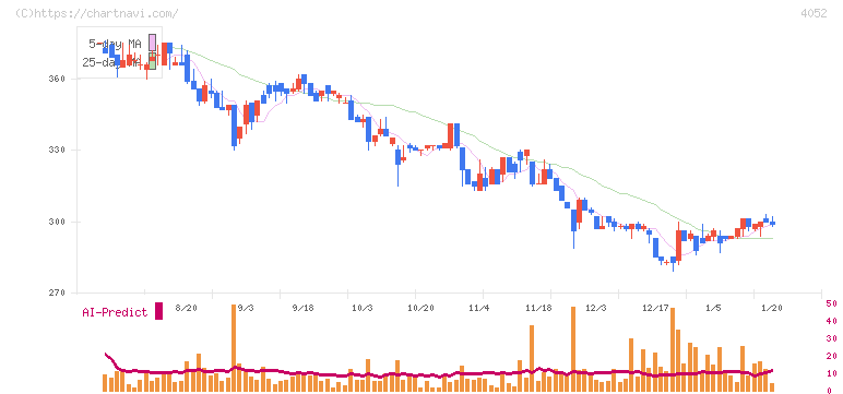 フィーチャ(4052)の日足チャート