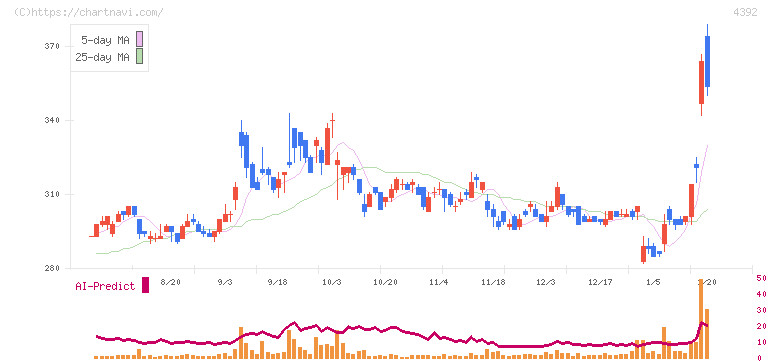 ＦＩＧ(4392)の日足チャート