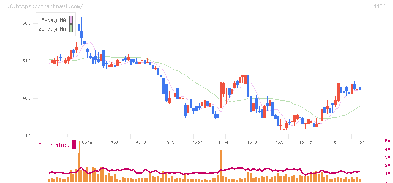 ミンカブ・ジ・インフォノイド(4436)の日足チャート