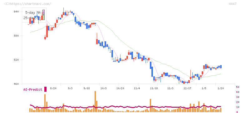 ピー・ビーシステムズ(4447)の日足チャート