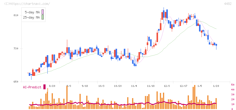 ウィルズ(4482)の日足チャート