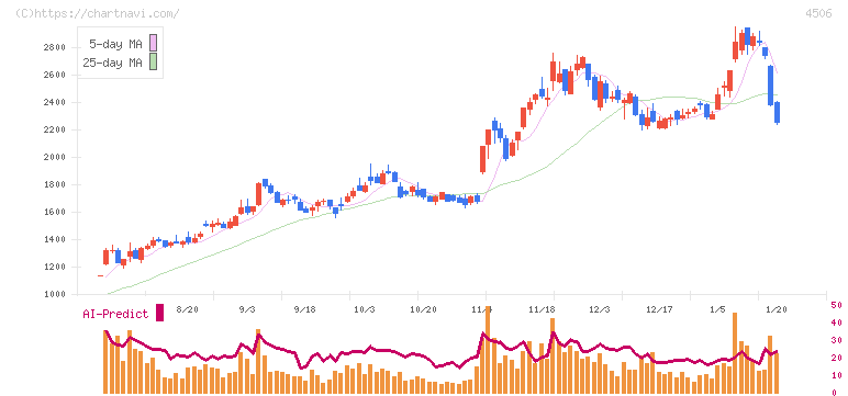 住友ファーマ(4506)の日足チャート