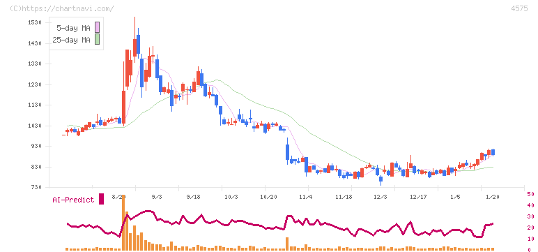 キャンバス(4575)の日足チャート