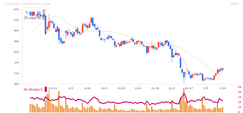 ヘリオス(4593)の日足チャート