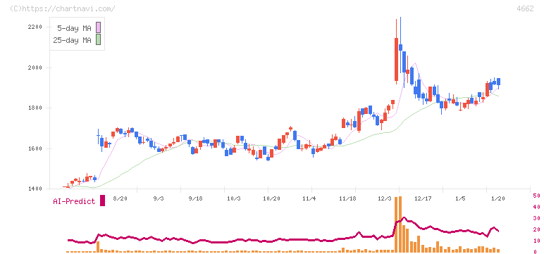 フォーカスシステムズ(4662)の日足チャート