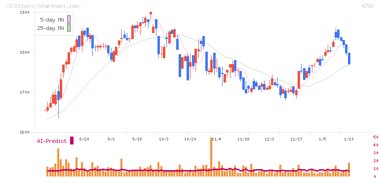 山田コンサルティンググループ(4792)の日足チャート
