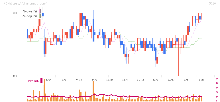日本精蝋(5010)の日足チャート