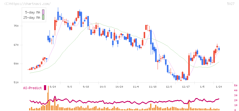 ＡｎｙＭｉｎｄ　Ｇｒｏｕｐ(5027)の日足チャート