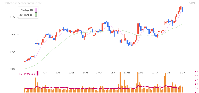 藤倉コンポジット(5121)の日足チャート