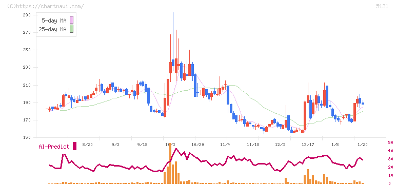 リンカーズ(5131)の日足チャート