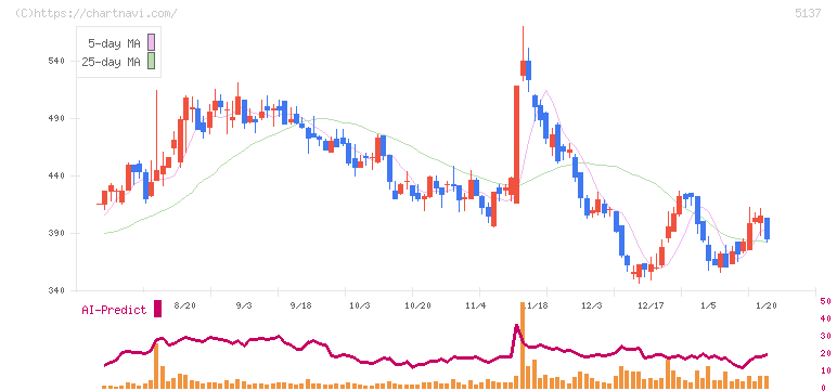 スマートドライブ(5137)の日足チャート