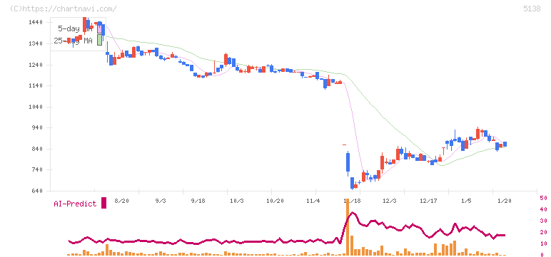 Ｒｅｂａｓｅ(5138)の日足チャート