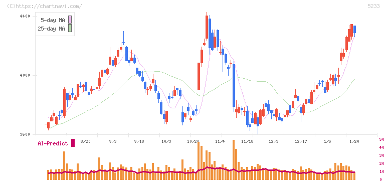 太平洋セメント(5233)の日足チャート