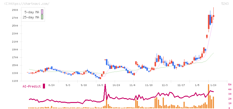 ｎｏｔｅ(5243)の日足チャート