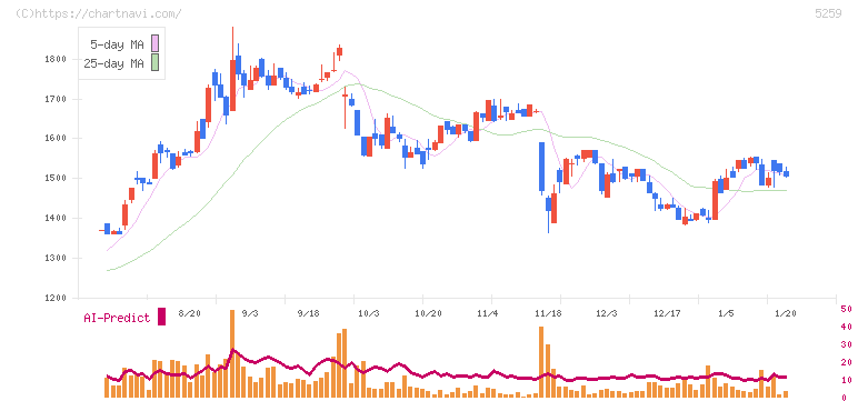 ＢＢＤイニシアティブ(5259)の日足チャート