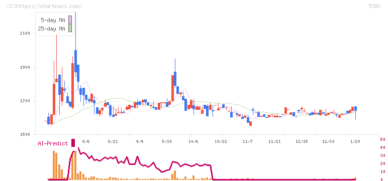 新東(5380)の日足チャート