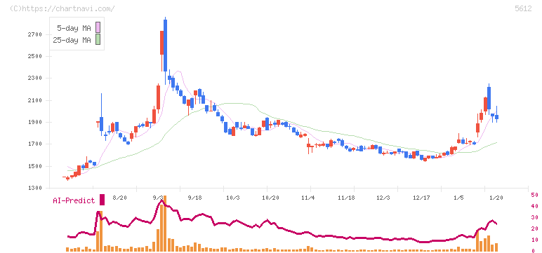 日本鋳鉄管(5612)の日足チャート