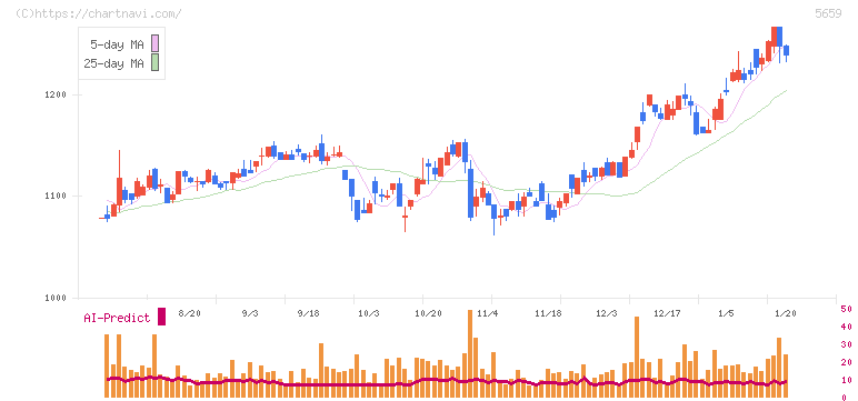 日本精線(5659)の日足チャート