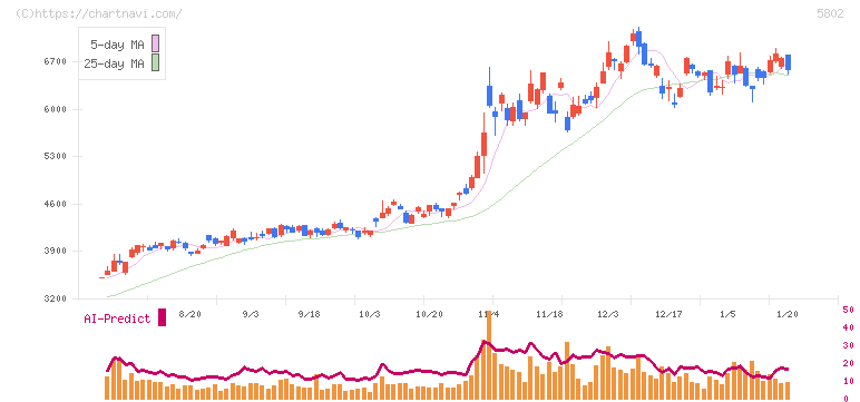 住友電気工業(5802)の日足チャート