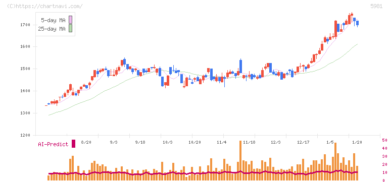東京製綱(5981)の日足チャート