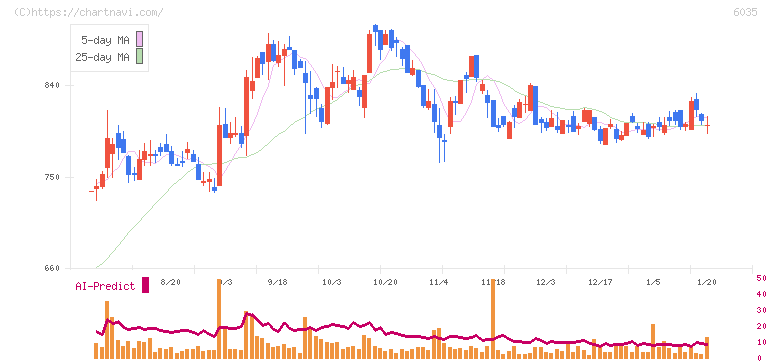 アイ・アールジャパンホールディングス(6035)の日足チャート