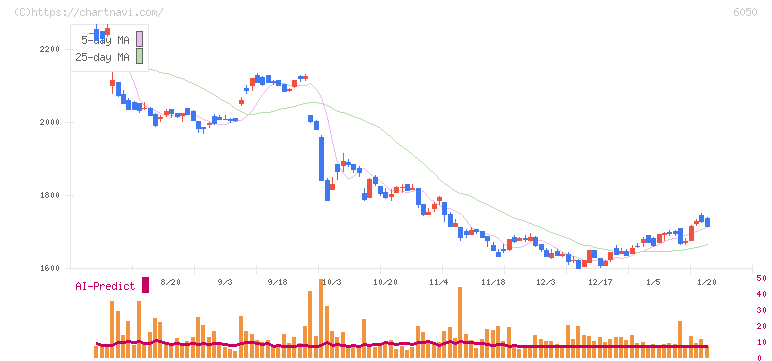 イー・ガーディアン(6050)の日足チャート