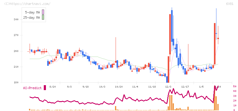 アライドアーキテクツ(6081)の日足チャート