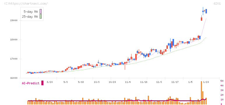 豊田自動織機(6201)の日足チャート