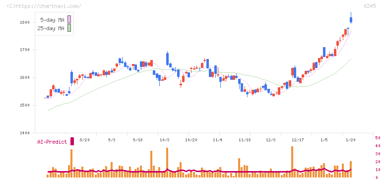 ヒラノテクシード(6245)の日足チャート