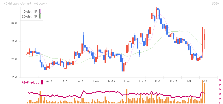 ライトアップ(6580)の日足チャート