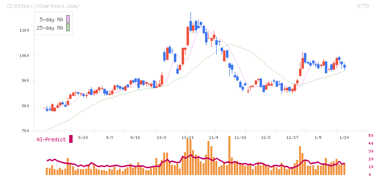 日本電波工業(6779)の日足チャート