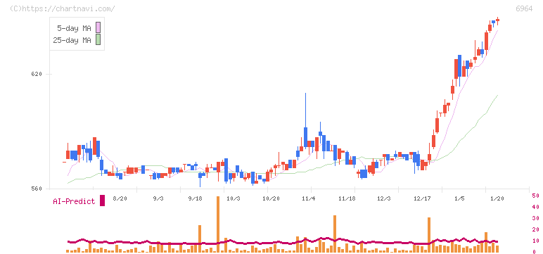 サンコー(6964)の日足チャート