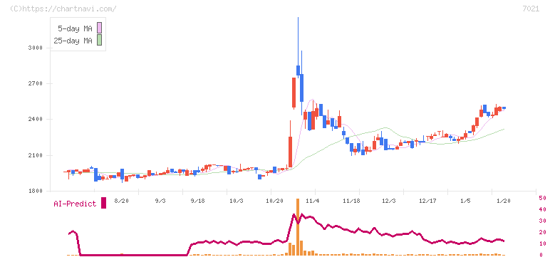 ニッチツ(7021)の日足チャート