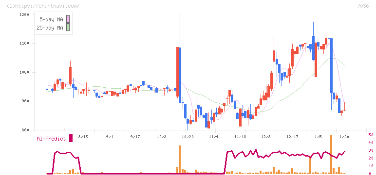 イーエムネットジャパン(7036)の日足チャート