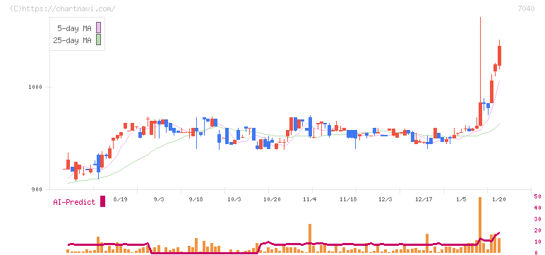 サン・ライフホールディング(7040)の日足チャート