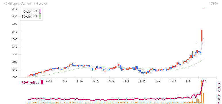 ミツバ(7280)の日足チャート