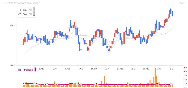 高速(7504)の日足チャート