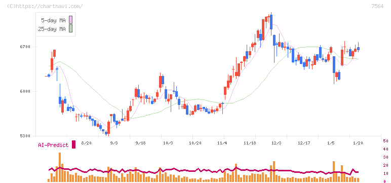 ワークマン(7564)の日足チャート