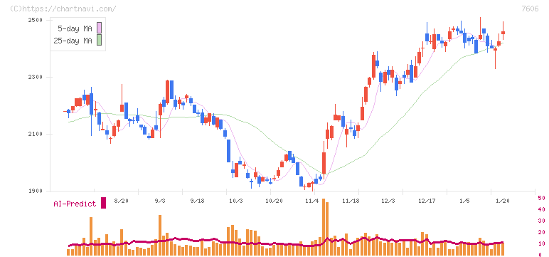 ユナイテッドアローズ(7606)の日足チャート