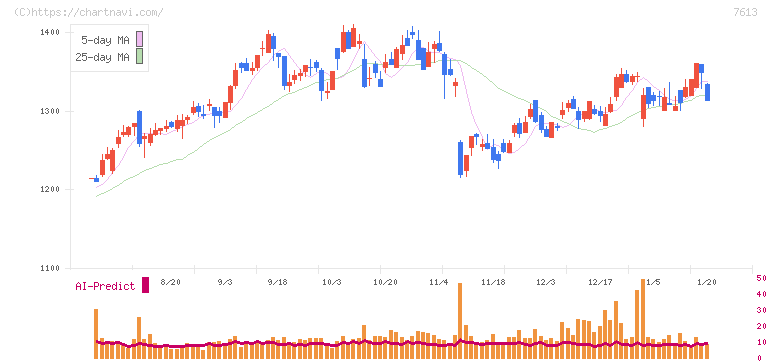 シークス(7613)の日足チャート