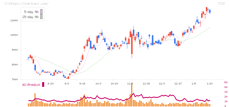 東京精密(7729)の日足チャート