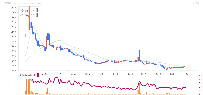 マツモト(7901)の日足チャート