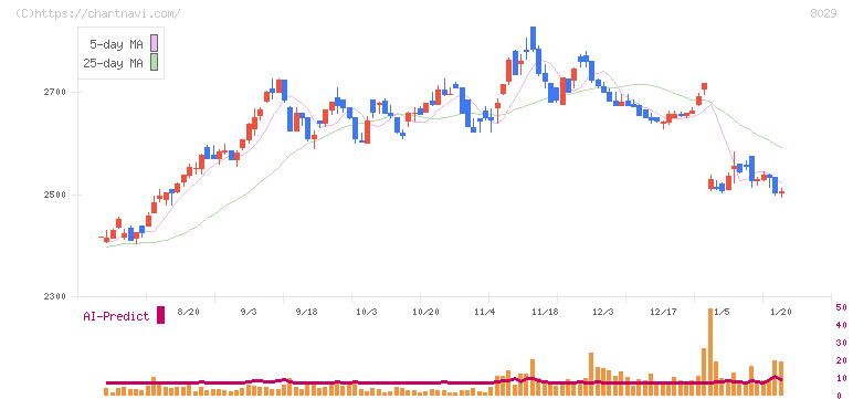 ルックホールディングス(8029)の日足チャート