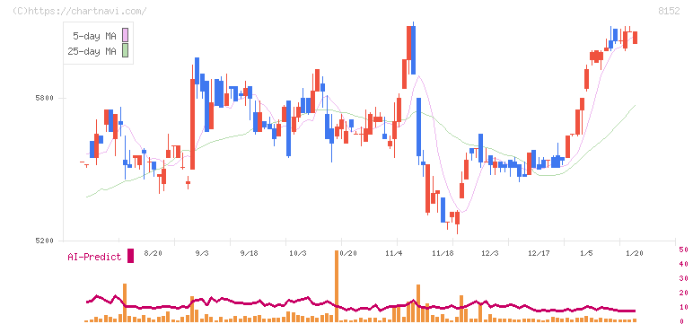 ソマール(8152)の日足チャート